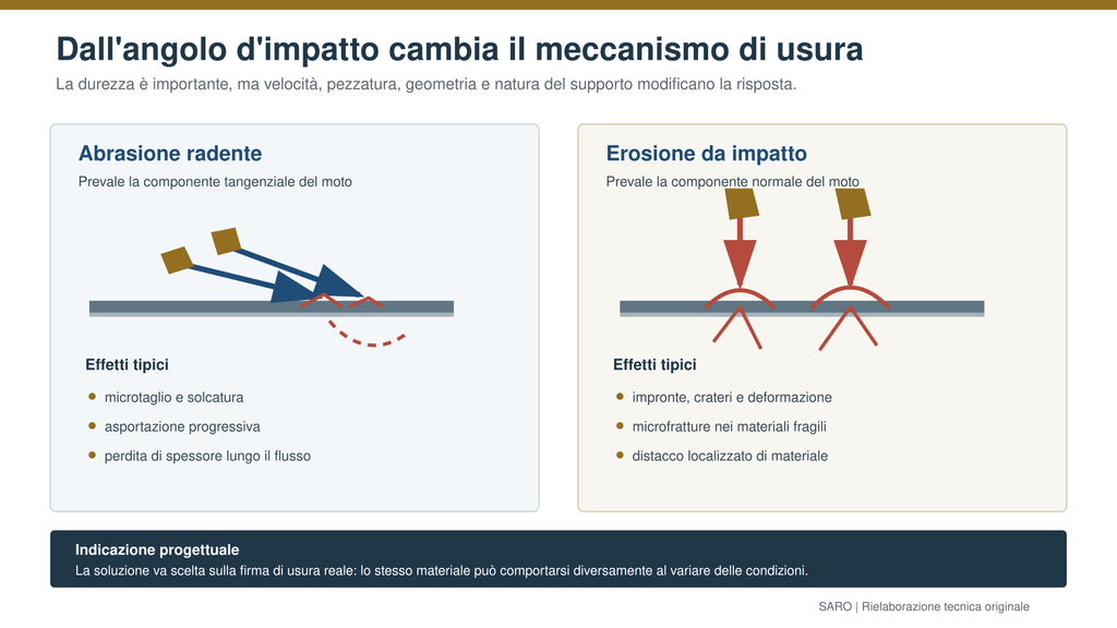 angolo impatto e meccanismo di usura