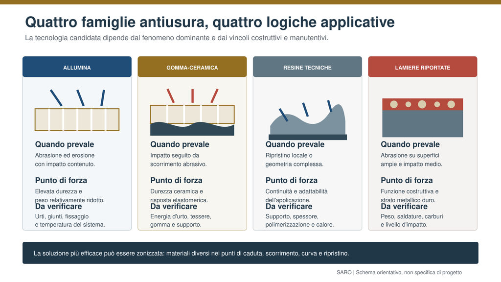 Quattro logiche applicative per quattro famiglie di materiali antiusura